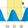 Kill Van Kull tide chart for Sunday, April 9, 2023