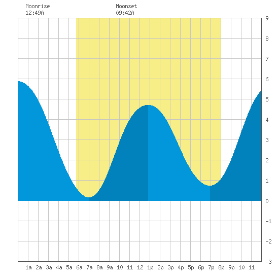 Kill Van Kull tide chart for Wednesday, May 10, 2023