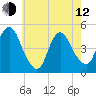 Kill Van Kull tide chart for Friday, May 12, 2023