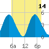 Kill Van Kull tide chart for Sunday, May 14, 2023