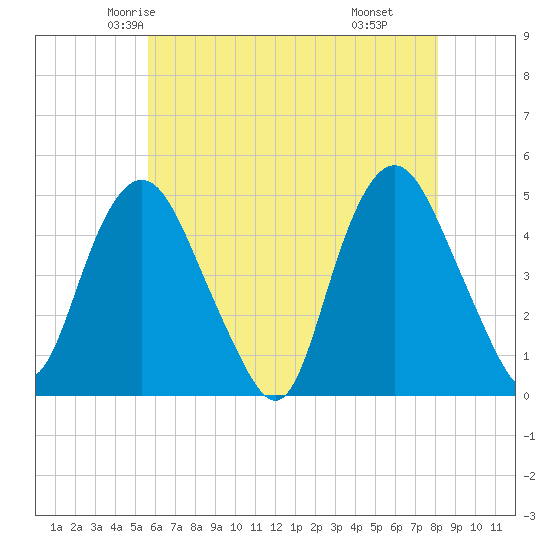 Kill Van Kull tide chart for Monday, May 15, 2023