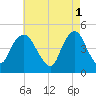 Kill Van Kull tide chart for Monday, May 1, 2023