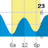 Kill Van Kull tide chart for Tuesday, May 23, 2023