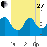 Kill Van Kull tide chart for Saturday, May 27, 2023