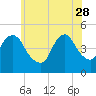 Kill Van Kull tide chart for Sunday, May 28, 2023