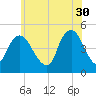 Kill Van Kull tide chart for Tuesday, May 30, 2023