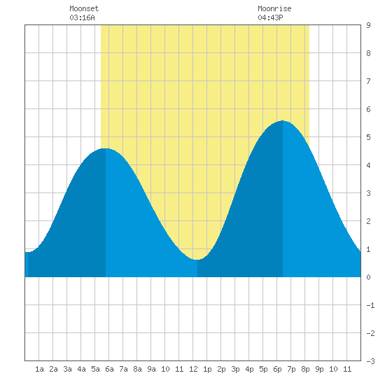 Kill Van Kull tide chart for Wednesday, May 31, 2023