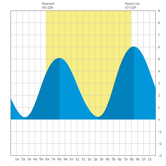 Kill Van Kull tide chart for Thursday, May 4, 2023