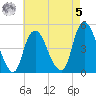 Kill Van Kull tide chart for Friday, May 5, 2023