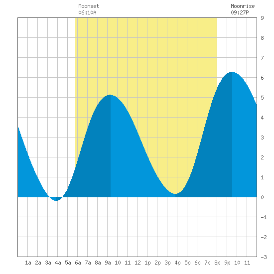 Kill Van Kull tide chart for Saturday, May 6, 2023