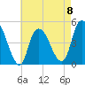 Kill Van Kull tide chart for Monday, May 8, 2023
