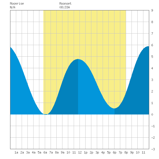 Kill Van Kull tide chart for Tuesday, May 9, 2023