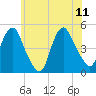 Kill Van Kull tide chart for Sunday, June 11, 2023