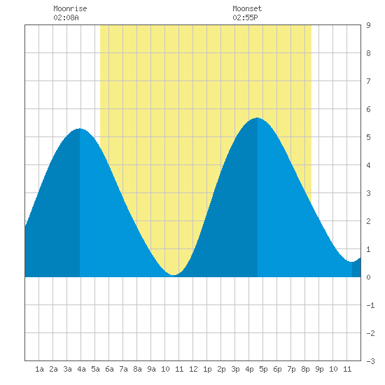 Kill Van Kull tide chart for Monday, June 12, 2023
