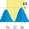 Kill Van Kull tide chart for Tuesday, June 13, 2023