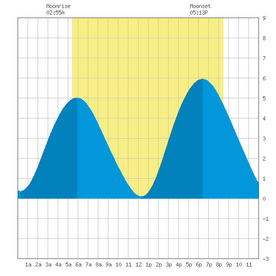 Kill Van Kull tide chart for Wednesday, June 14, 2023