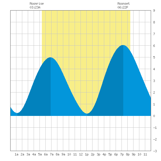 Kill Van Kull tide chart for Thursday, June 15, 2023