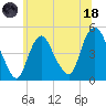 Kill Van Kull tide chart for Sunday, June 18, 2023