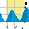 Kill Van Kull tide chart for Monday, June 19, 2023
