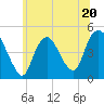 Kill Van Kull tide chart for Tuesday, June 20, 2023