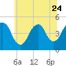 Kill Van Kull tide chart for Saturday, June 24, 2023