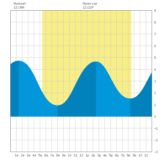 Kill Van Kull tide chart for Sunday, June 25, 2023