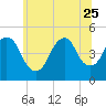 Kill Van Kull tide chart for Sunday, June 25, 2023