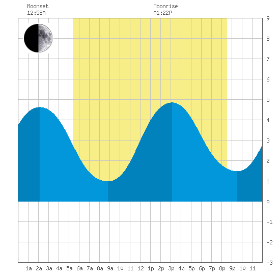 Kill Van Kull tide chart for Monday, June 26, 2023