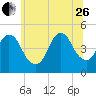 Kill Van Kull tide chart for Monday, June 26, 2023