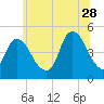 Kill Van Kull tide chart for Wednesday, June 28, 2023