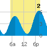 Kill Van Kull tide chart for Friday, June 2, 2023