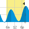 Kill Van Kull tide chart for Sunday, June 4, 2023