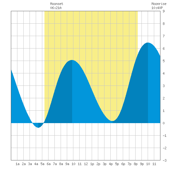 Kill Van Kull tide chart for Monday, June 5, 2023