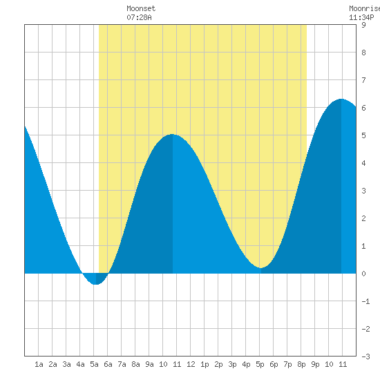 Kill Van Kull tide chart for Tuesday, June 6, 2023