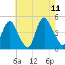 Kill Van Kull tide chart for Tuesday, July 11, 2023