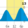Kill Van Kull tide chart for Thursday, July 13, 2023
