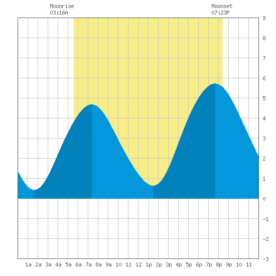 Kill Van Kull tide chart for Saturday, July 15, 2023