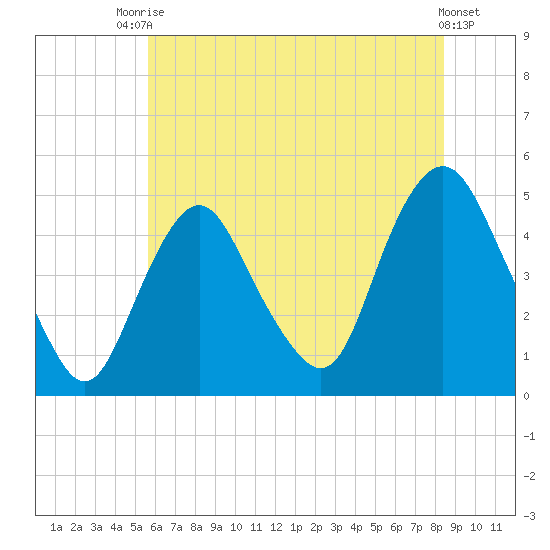 Kill Van Kull tide chart for Sunday, July 16, 2023