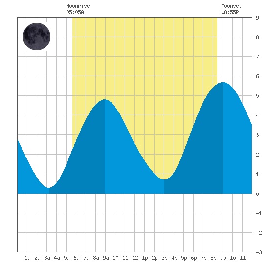 Kill Van Kull tide chart for Monday, July 17, 2023