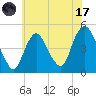 Kill Van Kull tide chart for Monday, July 17, 2023