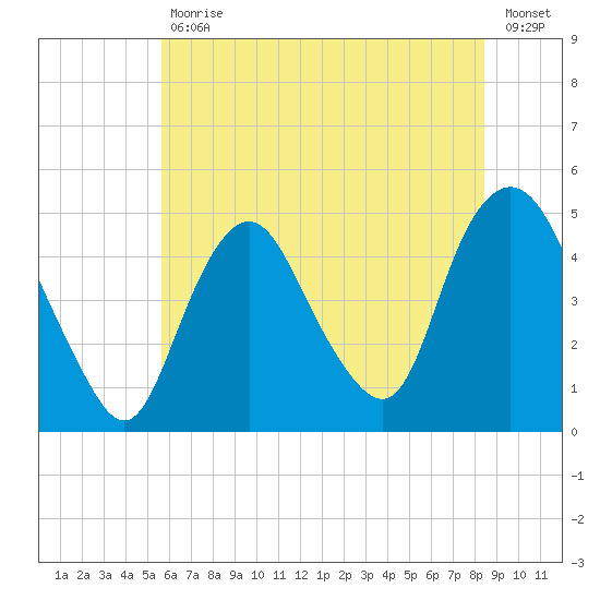 Kill Van Kull tide chart for Tuesday, July 18, 2023