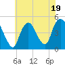 Kill Van Kull tide chart for Wednesday, July 19, 2023