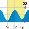 Kill Van Kull tide chart for Saturday, July 22, 2023