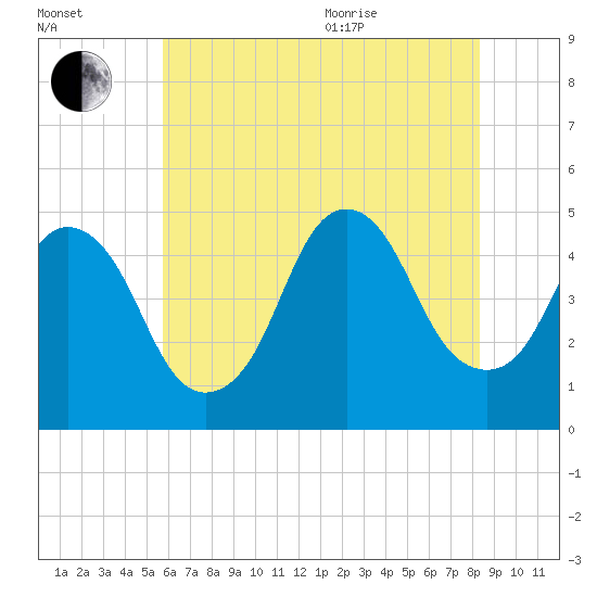 Kill Van Kull tide chart for Tuesday, July 25, 2023