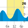 Kill Van Kull tide chart for Wednesday, July 26, 2023