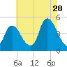 Kill Van Kull tide chart for Friday, July 28, 2023