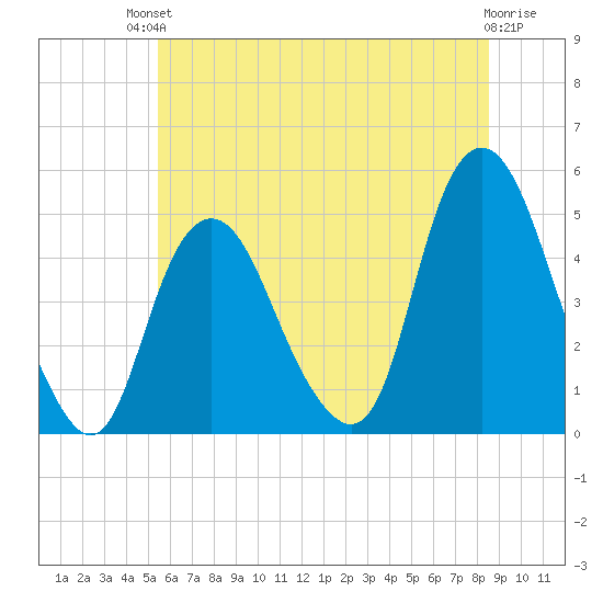Kill Van Kull tide chart for Sunday, July 2, 2023