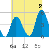 Kill Van Kull tide chart for Sunday, July 2, 2023