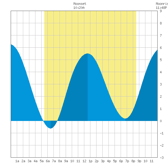 Kill Van Kull tide chart for Friday, July 7, 2023