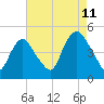 Kill Van Kull tide chart for Friday, August 11, 2023